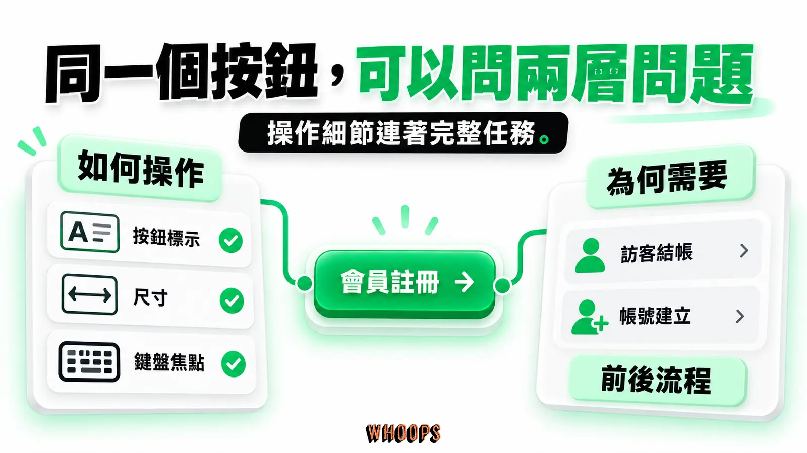 檢查按鈕如何操作,也要問使用者是否需要這個步驟,以及前後流程如何銜接。