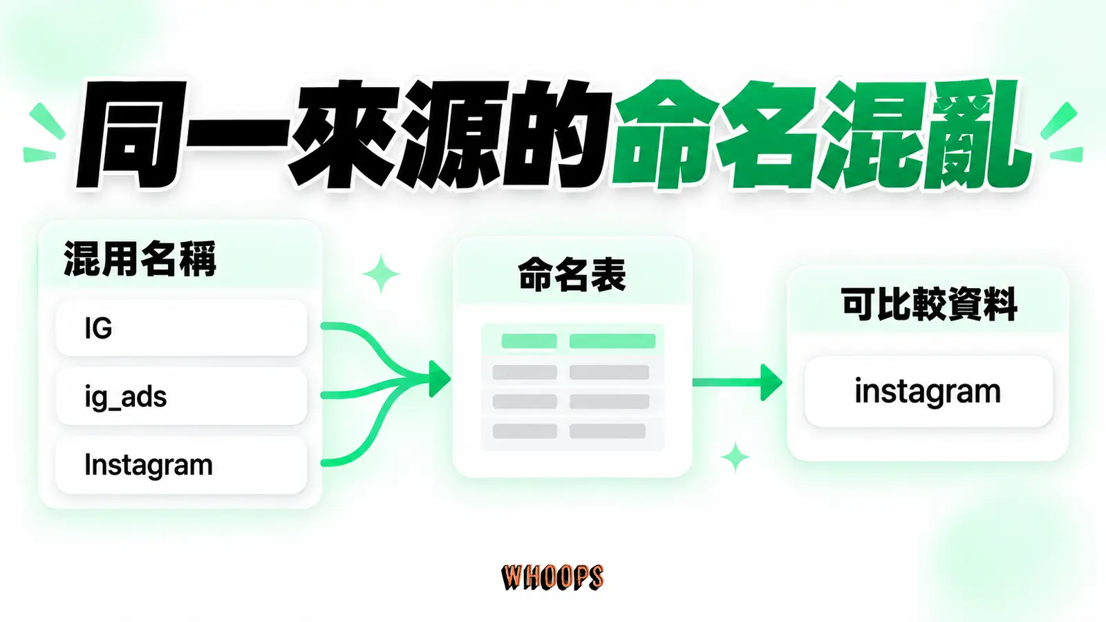 同一來源的命名混亂:混用名稱、命名表、可比較資料
