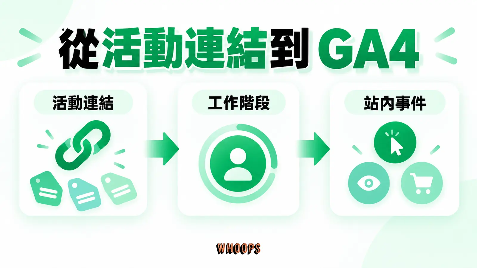 從活動連結到 GA4:活動連結、工作階段、站內事件