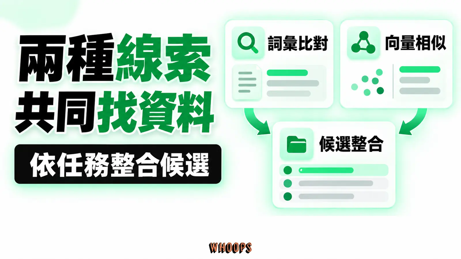 兩種線索共同找資料:詞彙比對、向量相似、候選整合
