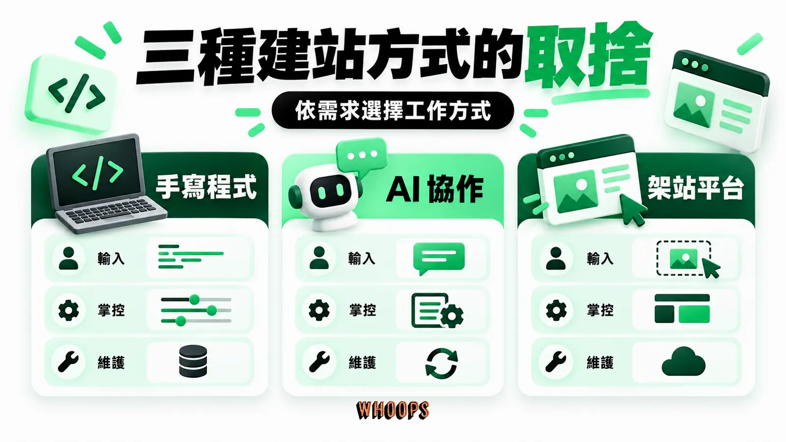 三種建站方式的取捨：手寫程式、AI協作、架站平台