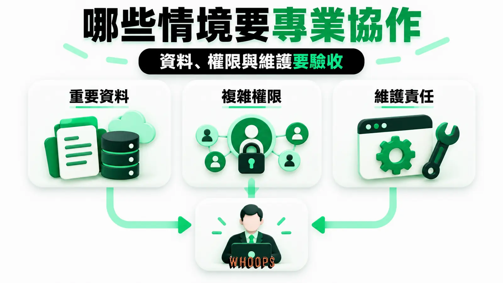 哪些情境要專業協作：重要資料、複雜權限、維護責任