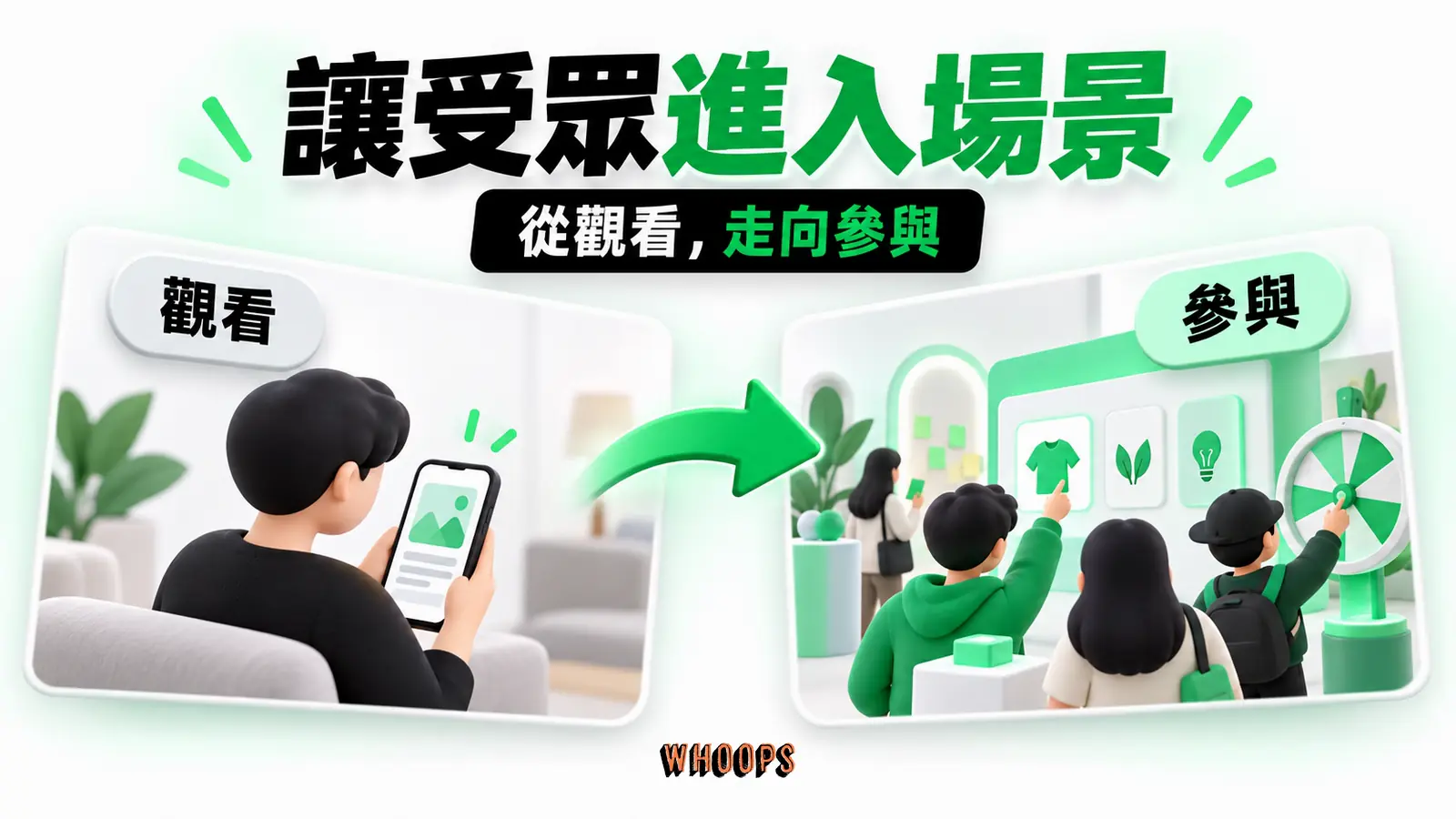 讓受眾進入場景資訊圖:從觀看內容到參與場景的階梯,區分單向展示與可回應的體驗。圖內短標籤為「受眾」、「場景」,不填入未經核實的成效數字。