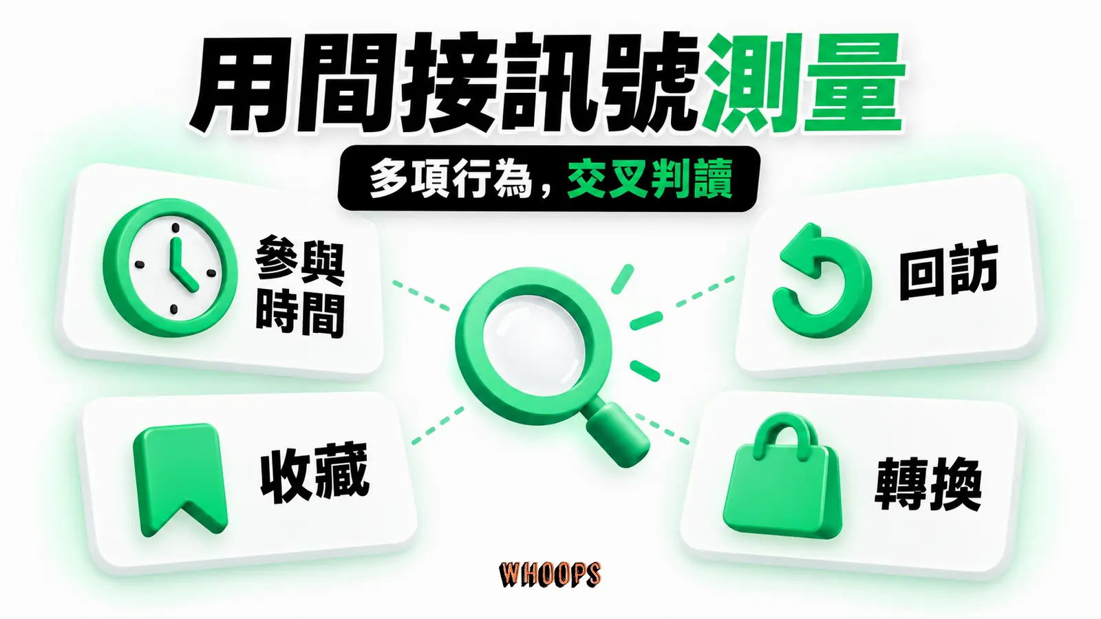 用間接訊號測量資訊圖:氛圍成效儀表:參與時間、回訪、收藏與轉換並讀,避免單一指標判斷。圖內短標籤為「參與時間」、「回訪」,不填入未經核實的成效數字。