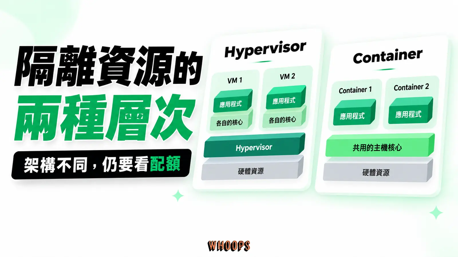 隔離資源的兩種層次:Hypervisor、Container