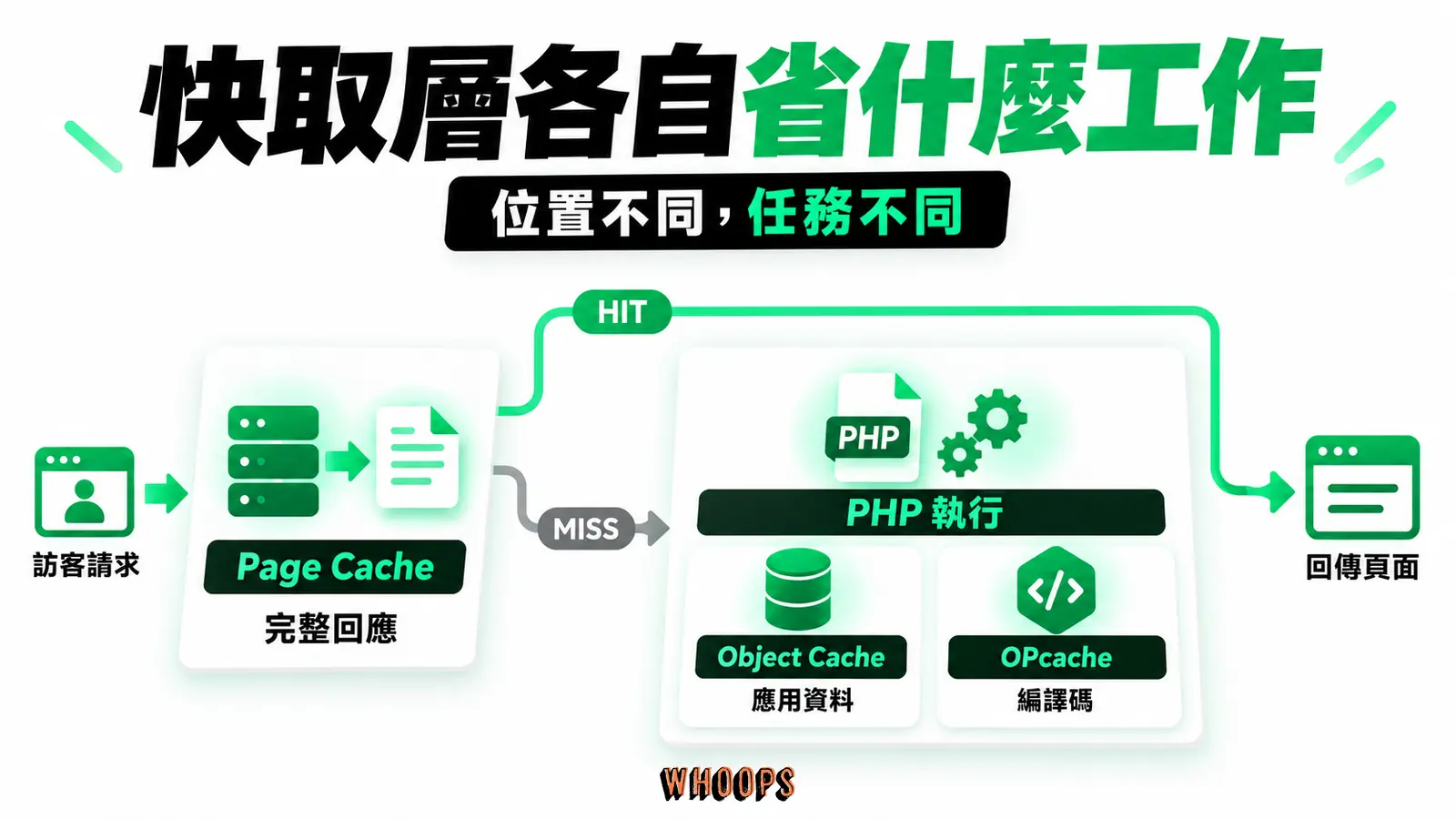 快取層各自省什麼工作:OPcache、Object Cache、Page Cache