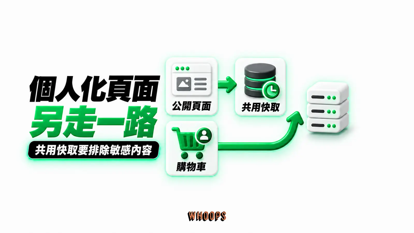 個人化頁面另走一路:公開頁面、共用快取、購物車