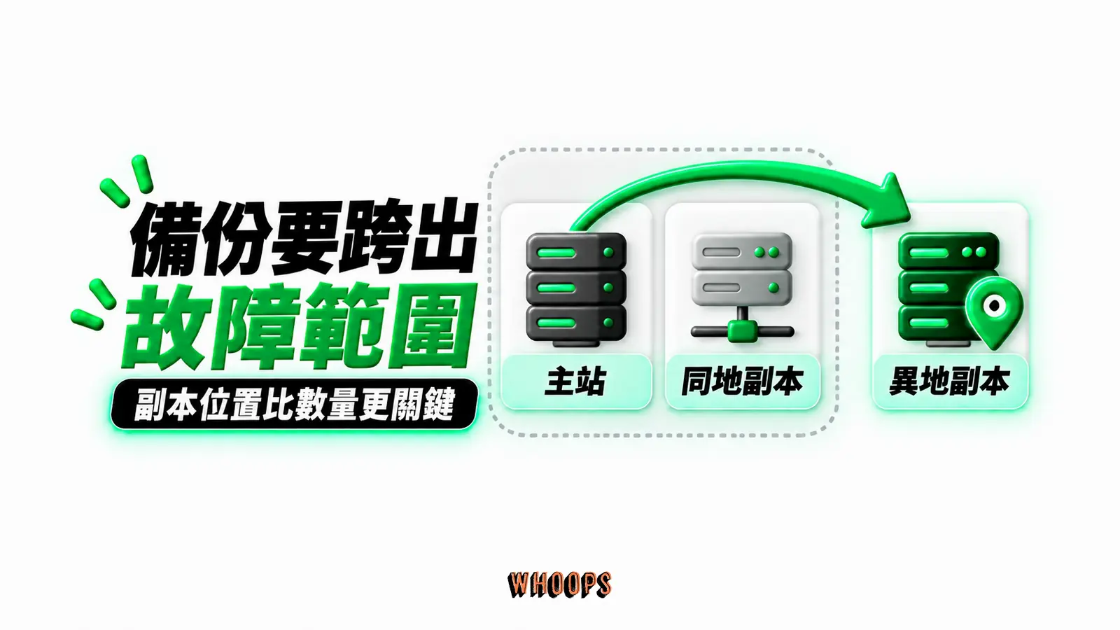 備份要跨出故障範圍:主站、同地副本、異地副本