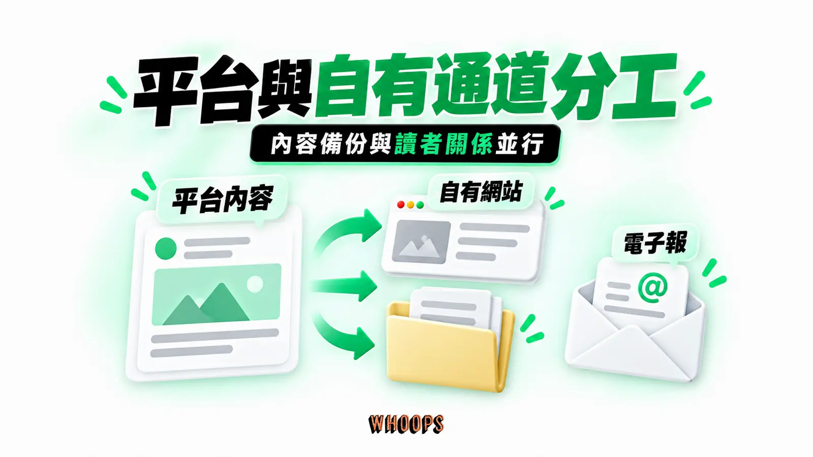 平台與自有通道分工:平台內容、自有網站、電子報