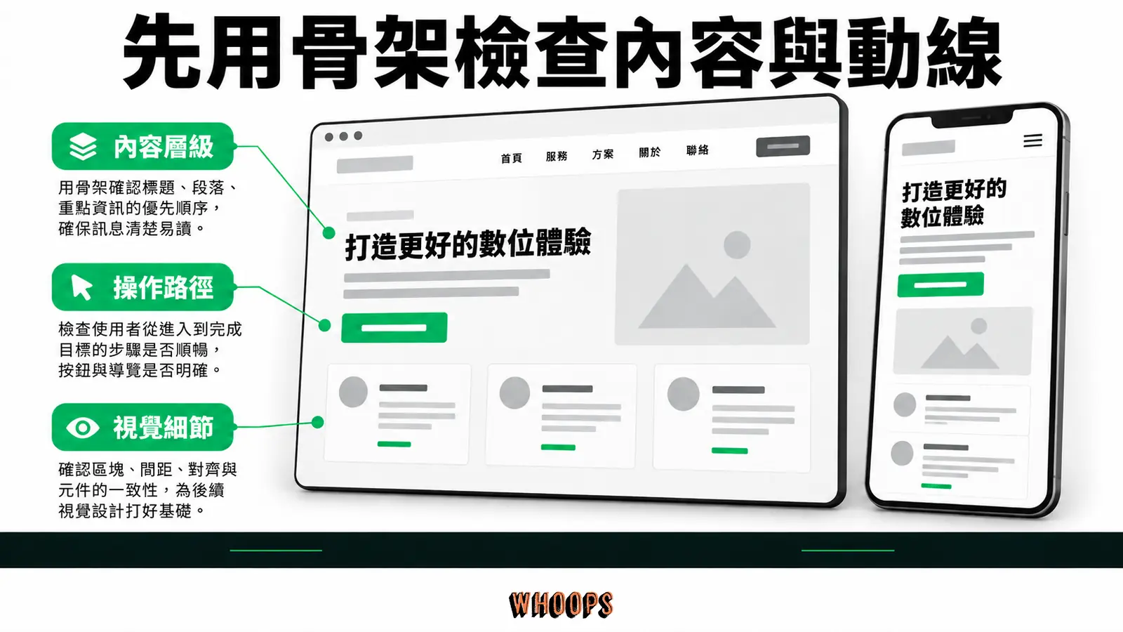 低保真線框圖可先檢查內容順序與操作路徑,再處理視覺細節。