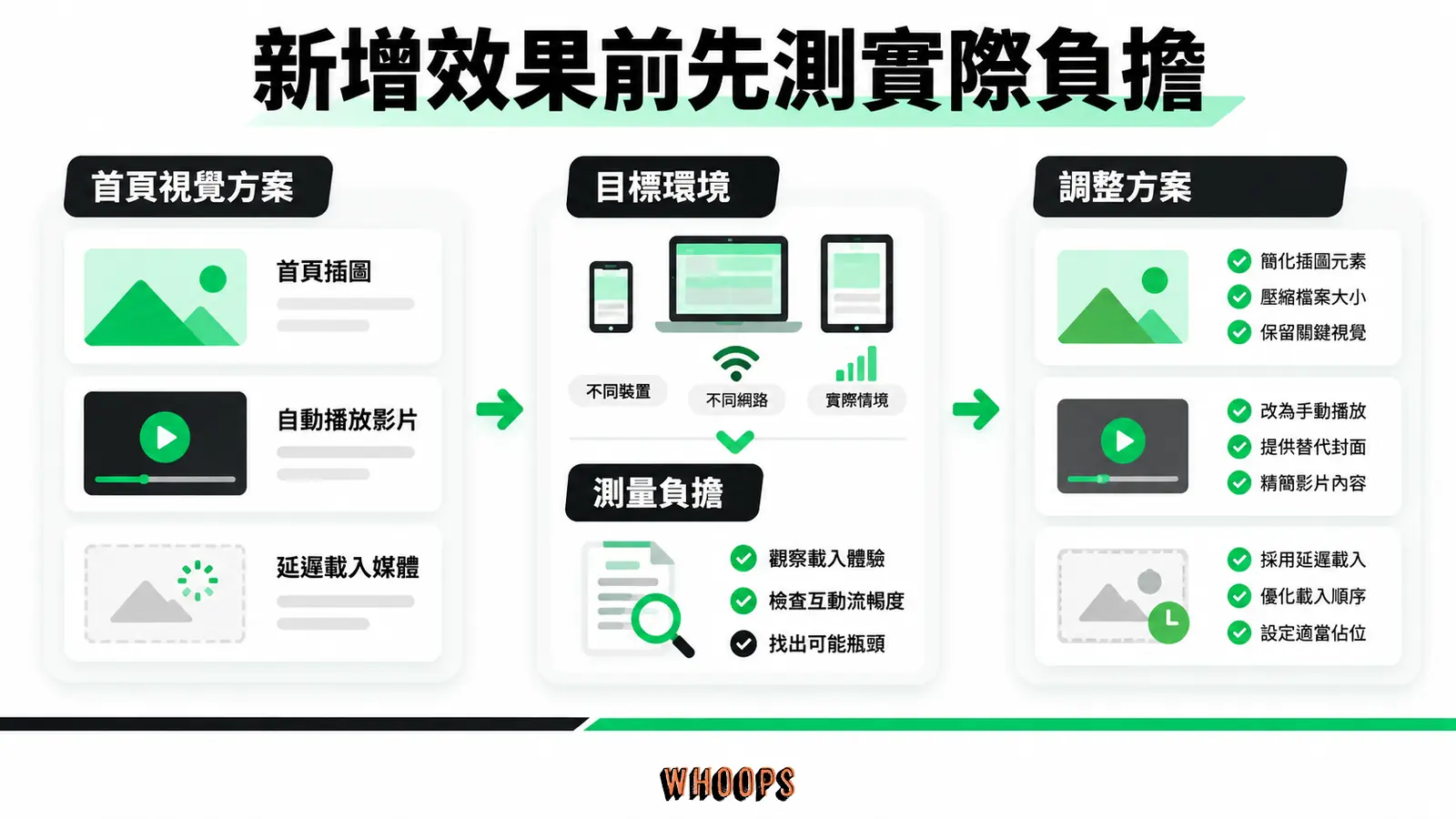 影片、圖片與第三方功能的取捨,應以目標裝置的實際測量為依據。