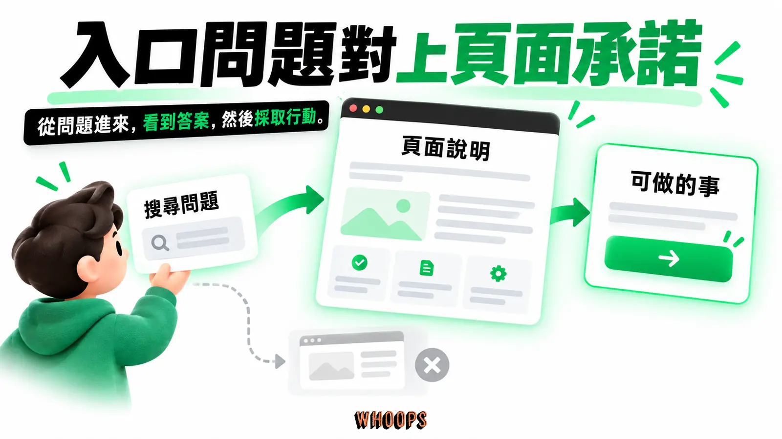 入口問題對上頁面承諾:搜尋問題、頁面說明、可做的事