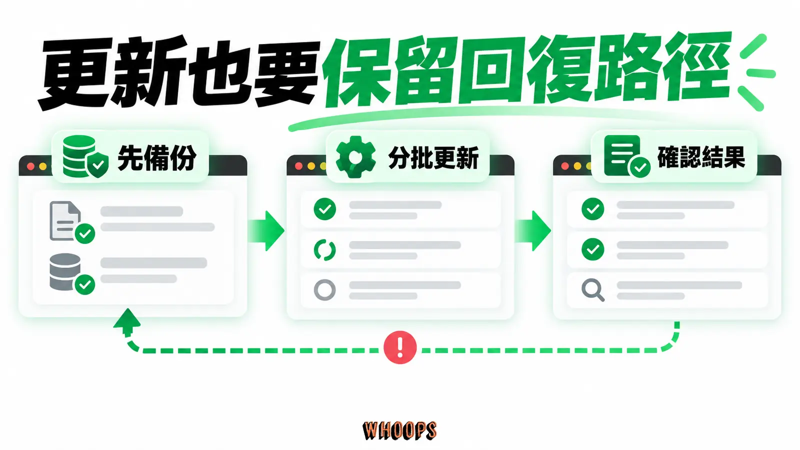 更新也要保留回復路徑:先備份、分批更新、確認結果