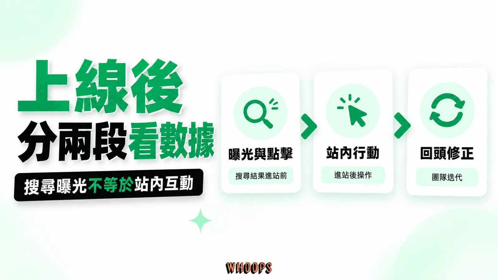 搜尋曝光和點擊與進站後互動及行動分別由不同資料觀察