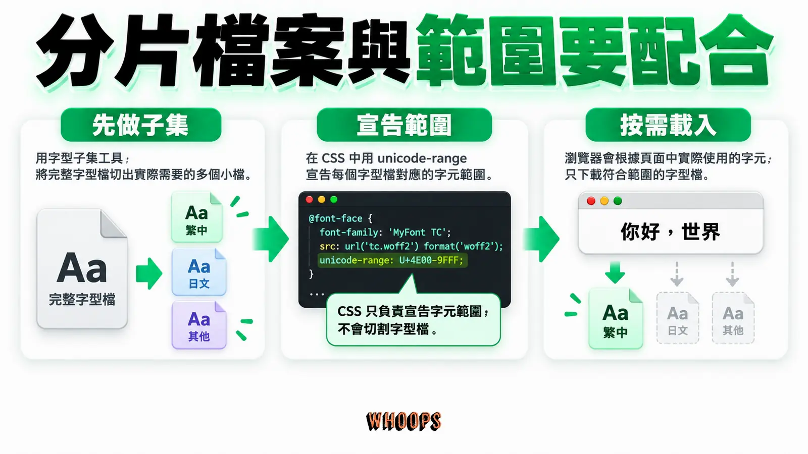 分片檔案與範圍要配合:先做子集、宣告範圍、按需載入