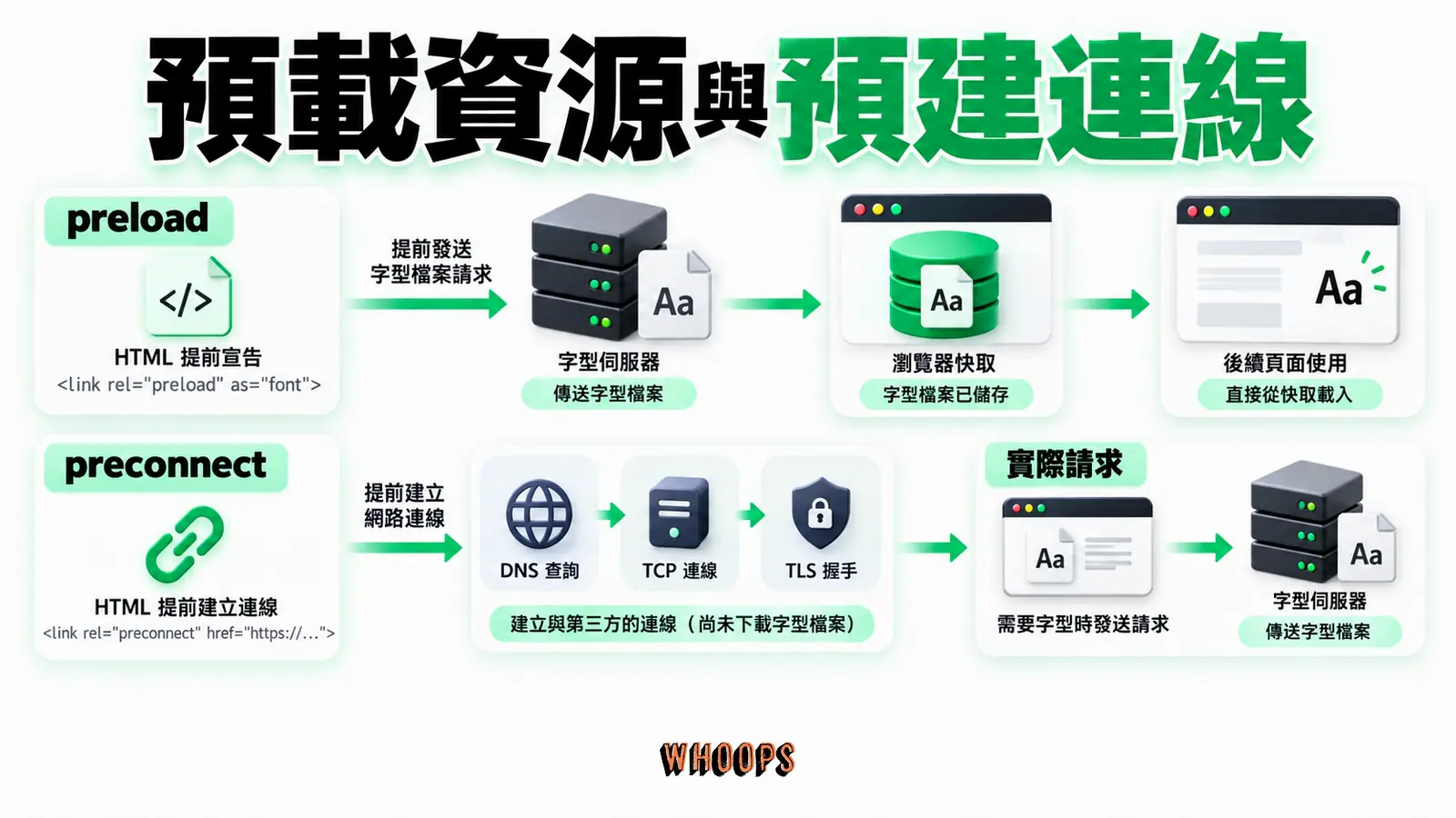 預載資源與預建連線:preload、preconnect、實際請求