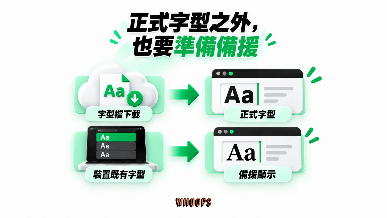 正式字型之外,也要準備備援:字型檔下載、正式字型、裝置既有字型、備援顯示