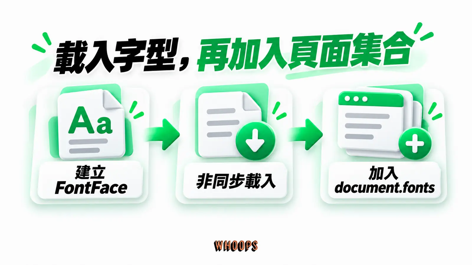 載入字型,再加入頁面集合:建立 FontFace、非同步載入、加入 document.fonts