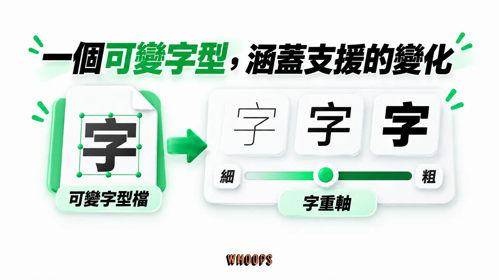 一個可變字型,涵蓋支援的變化:可變字型檔、字重軸、細、粗