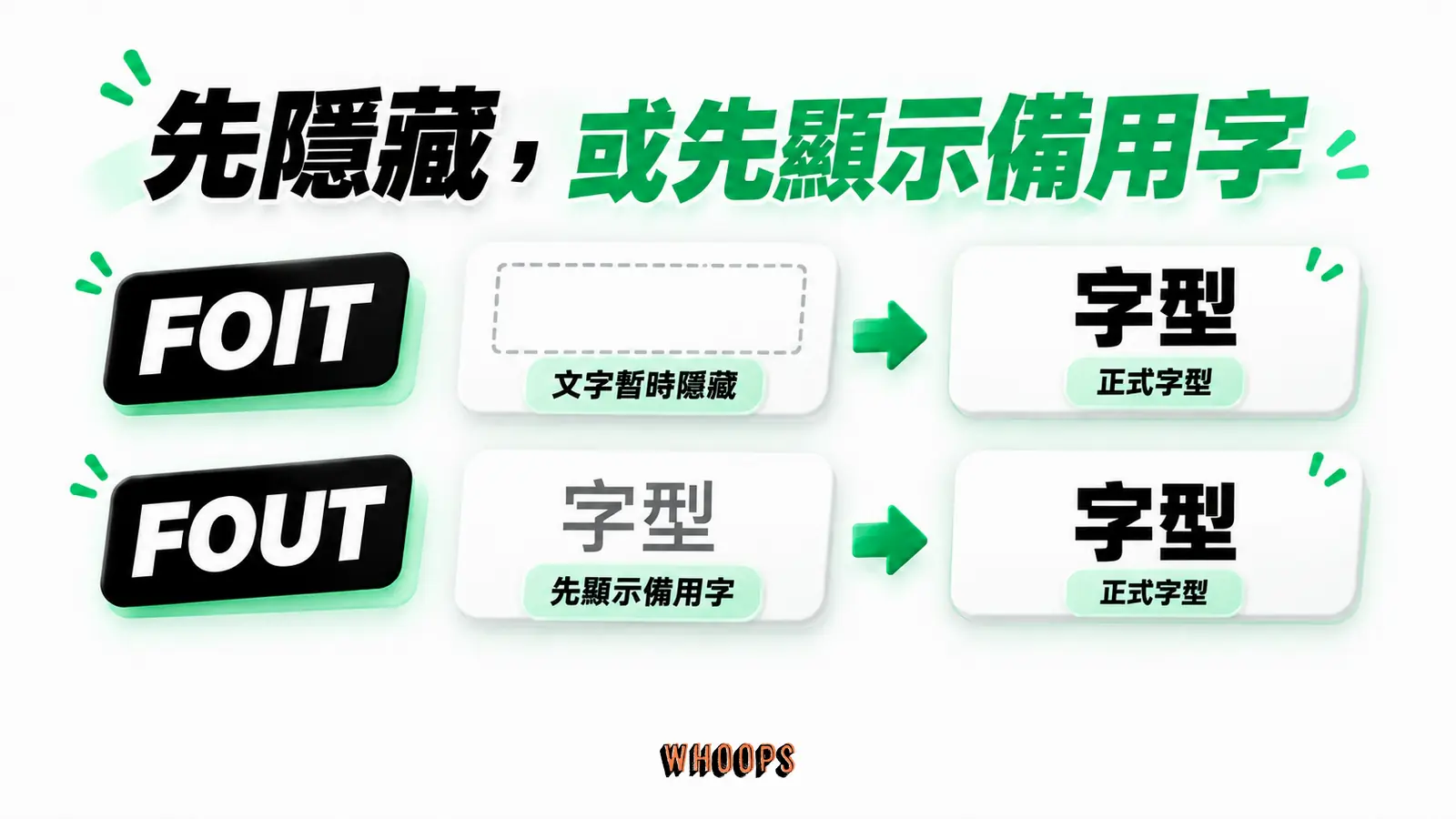 先隱藏,或先顯示備用字:FOIT、文字暫時隱藏、FOUT、先顯示備用字、正式字型