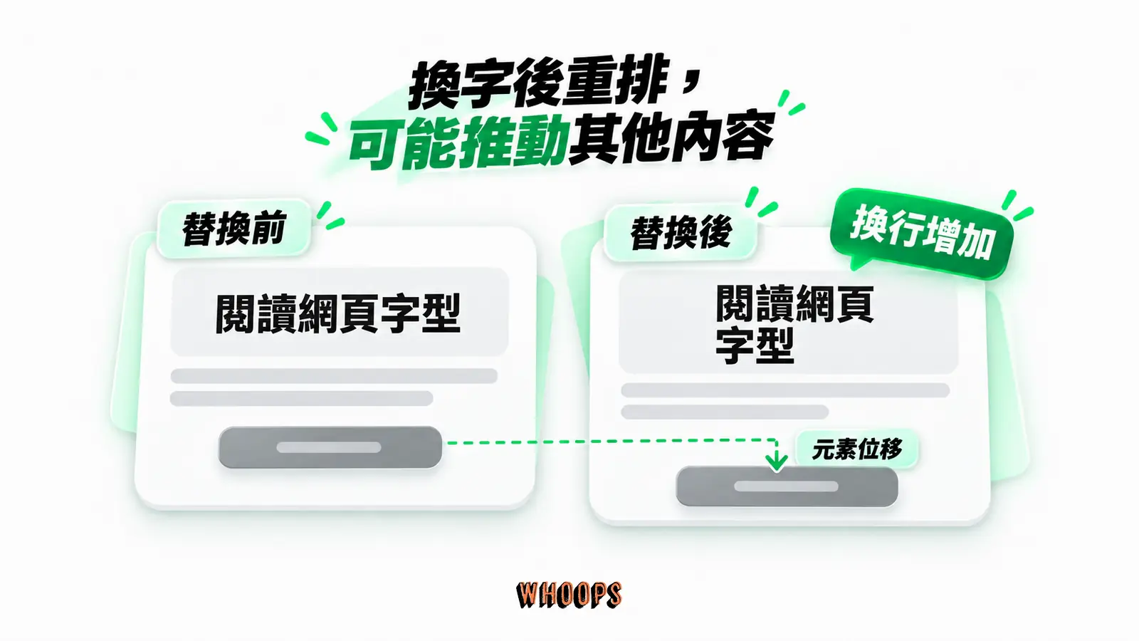 換字後重排,可能推動其他內容:替換前、替換後、換行增加、元素位移