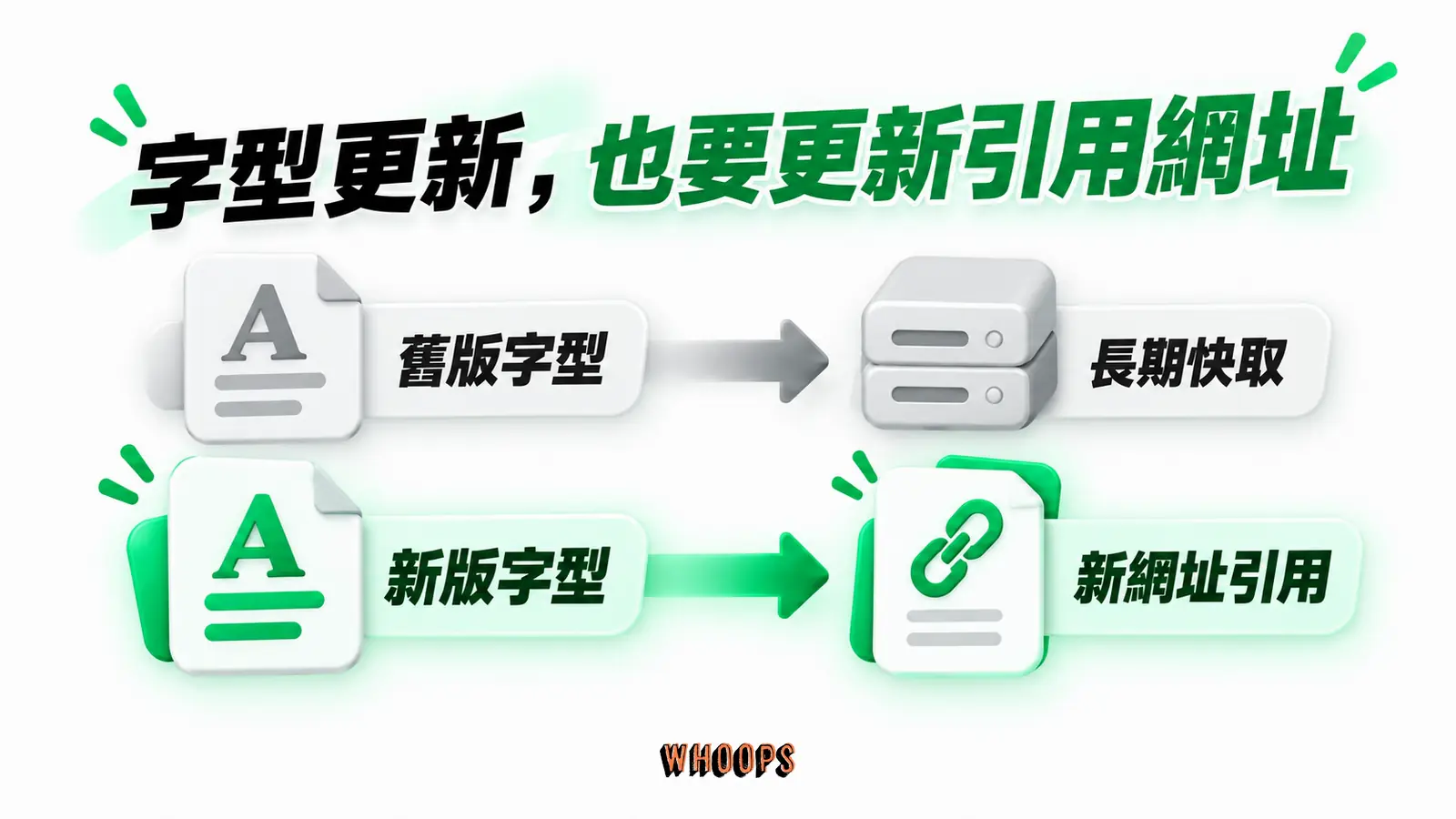 字型更新,也要更新引用網址:舊版字型、長期快取、新版字型、新網址引用