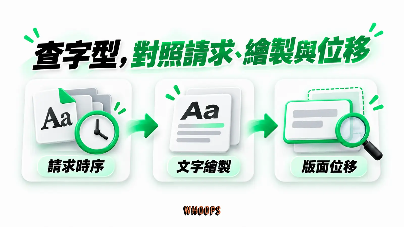 查字型,對照請求、繪製與位移:請求時序、文字繪製、版面位移