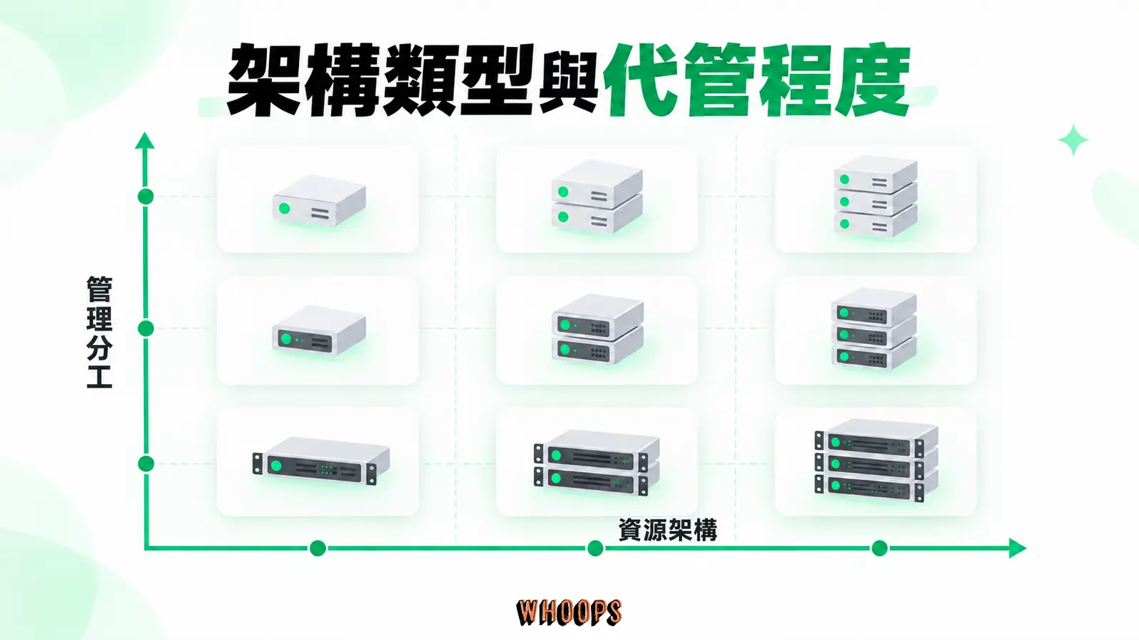 架構類型與代管程度:資源架構、管理分工