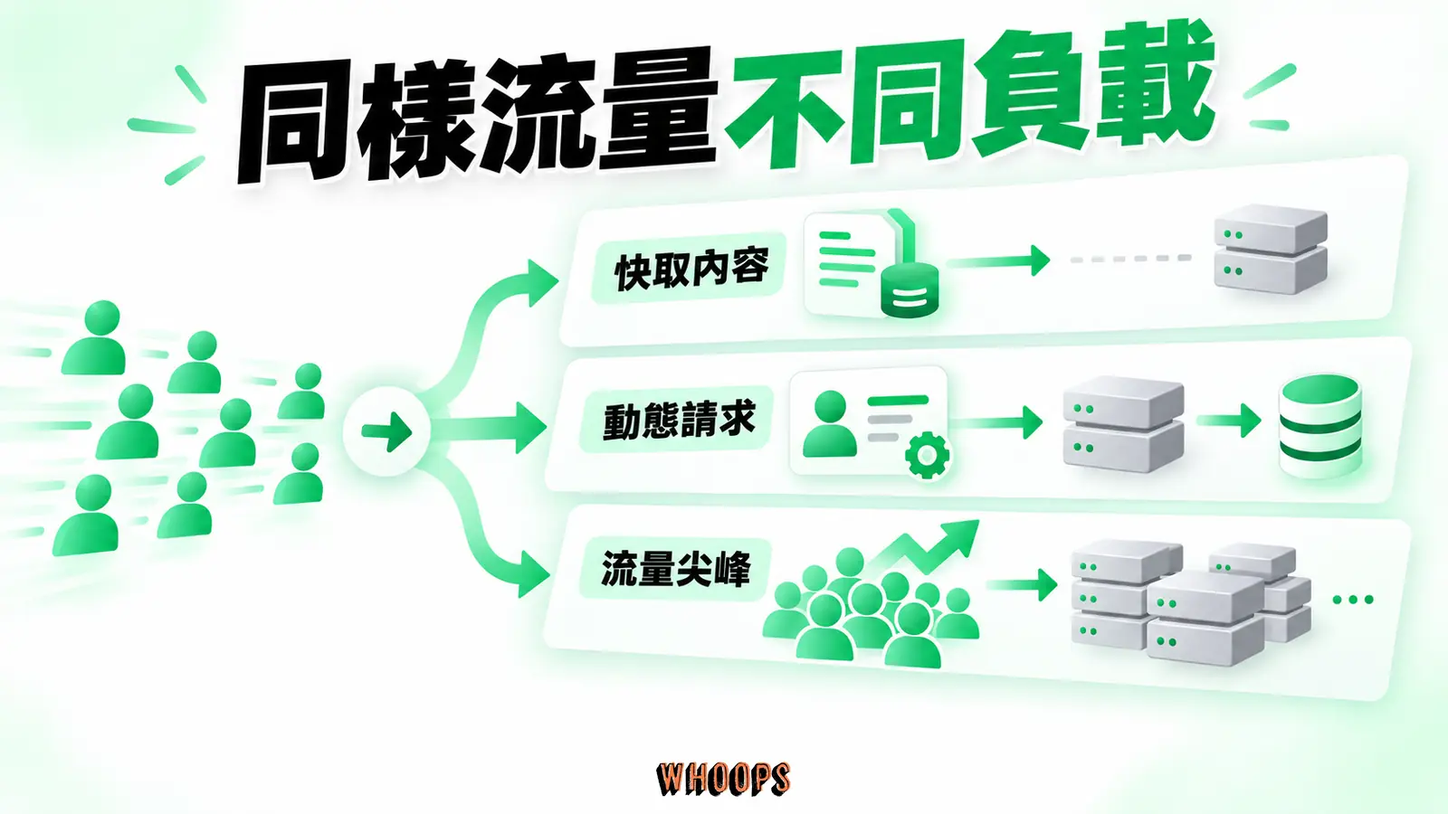 同樣流量不同負載:快取內容、動態請求、流量尖峰