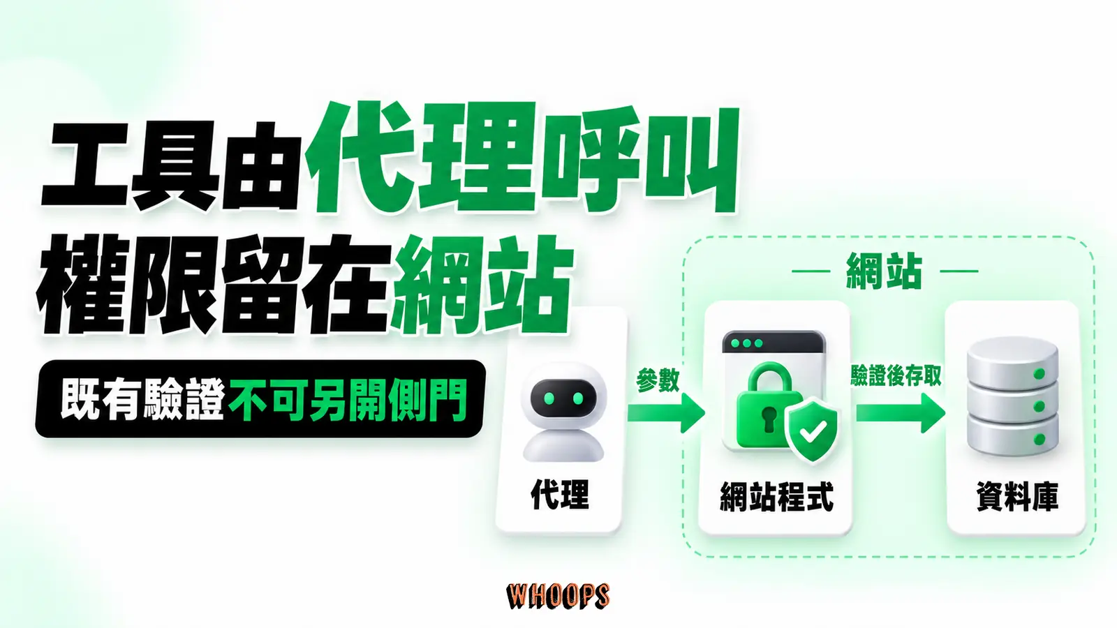 代理將參數交給網站程式,網站先驗證再存取資料庫,代理未直接取得資料庫權限
