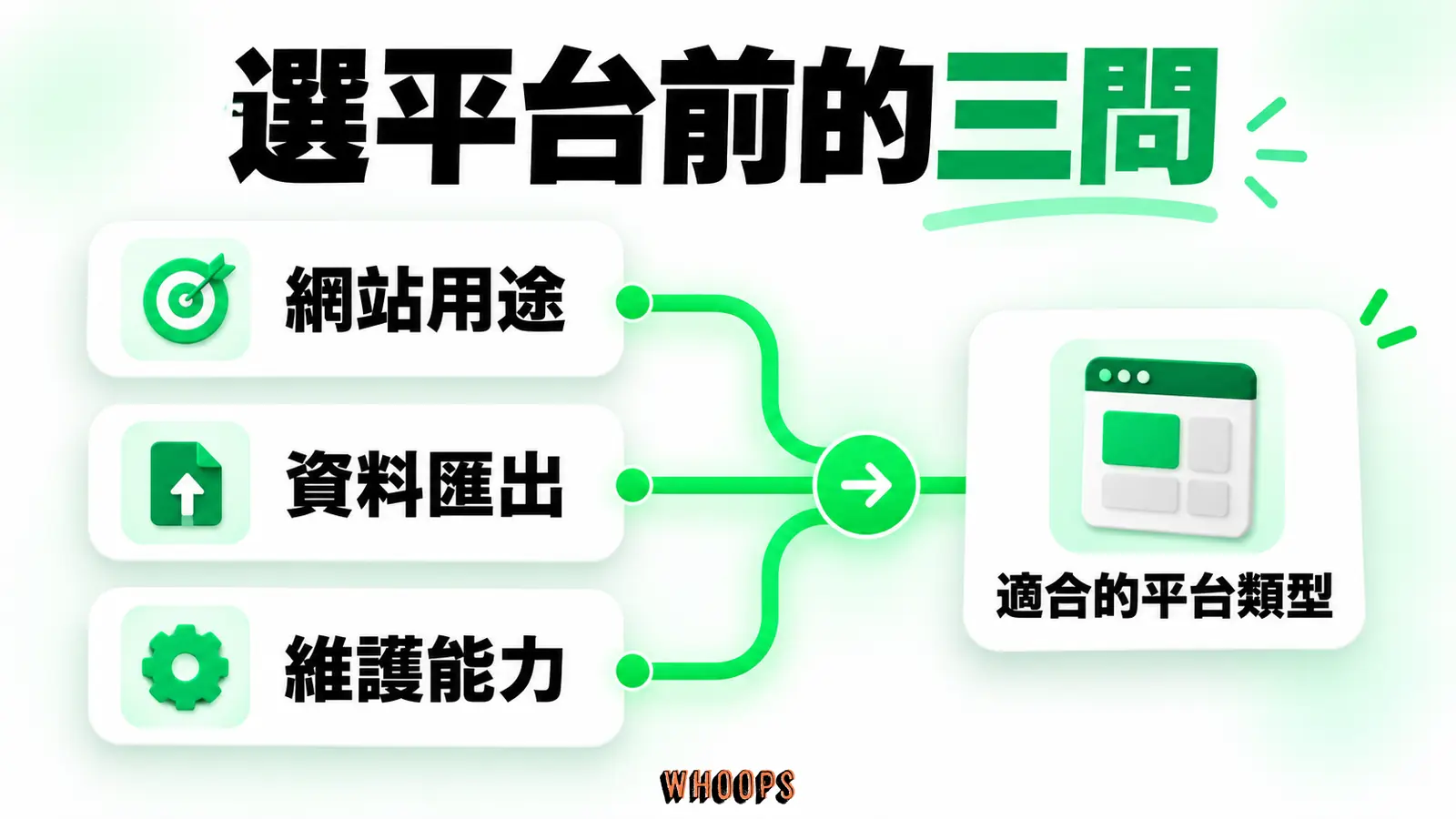 選平台前的三問:用途、資料所有權、維護能力引導到平台類型。