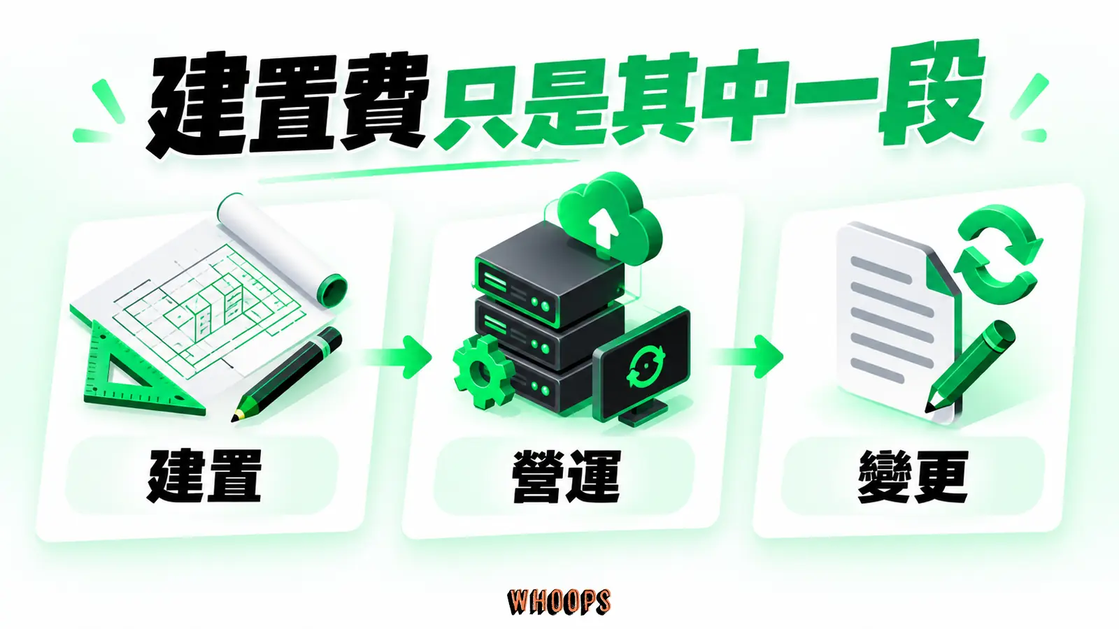 建置費只是其中一段:建置、營運、變更