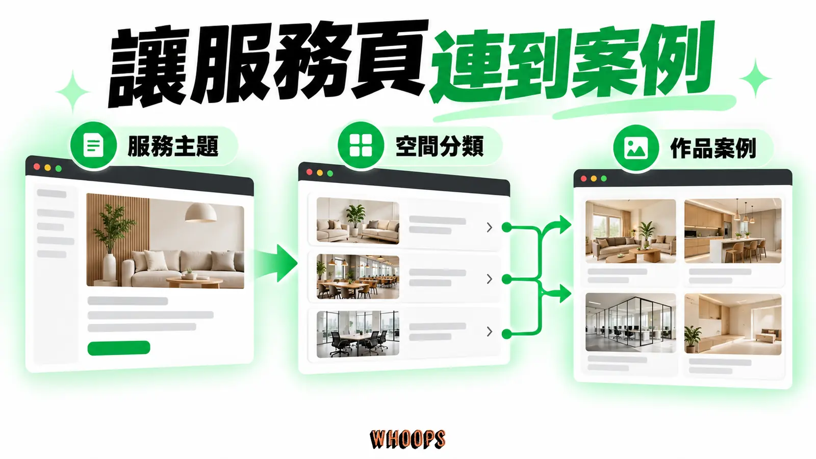 讓服務頁連到案例:服務主題、空間分類、作品案例