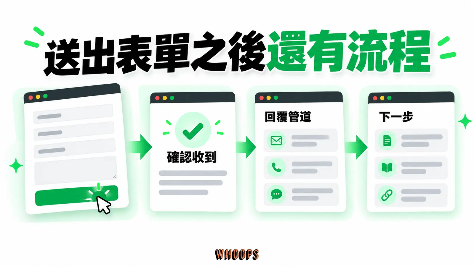 送出表單之後還有流程:確認收到、回覆管道、下一步
