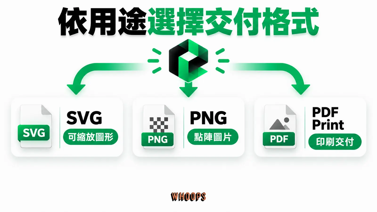 Logo 應依縮放、平台支援和印刷要求選擇格式，並確認實際內容。