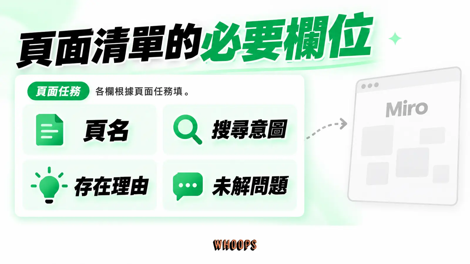 頁面清單的必要欄位:頁名、搜尋意圖、存在理由和未解問題組成草稿。