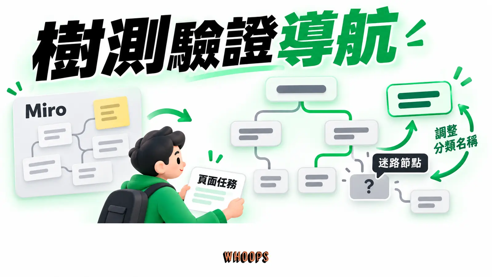 樹測驗證導航:使用者任務沿分類樹找頁面,記錄迷路節點後調整架構。