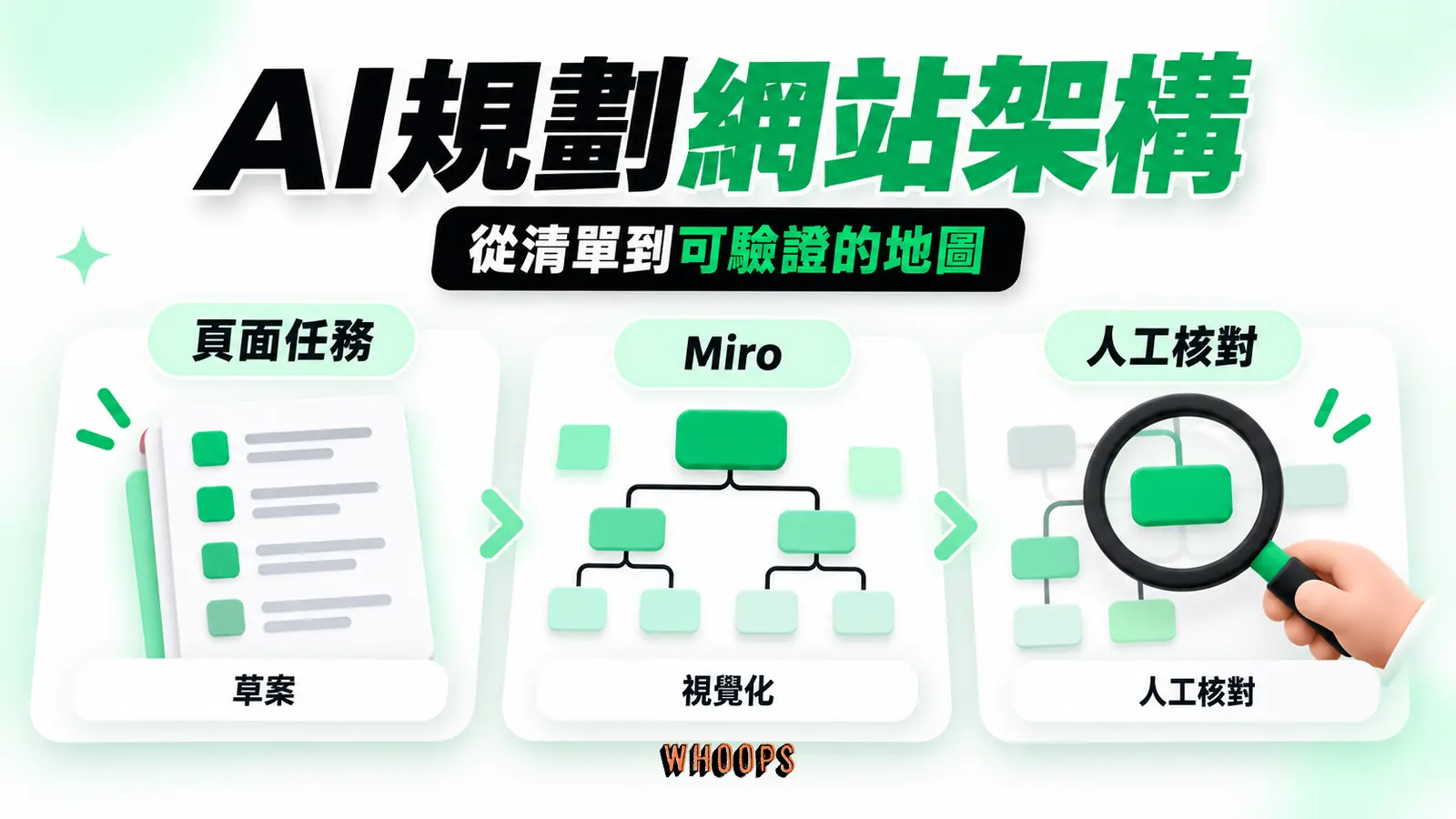 AI規劃網站架構 AI規劃網站架構:從清單到可驗證的地圖,重點為頁面任務、Miro、人工核對