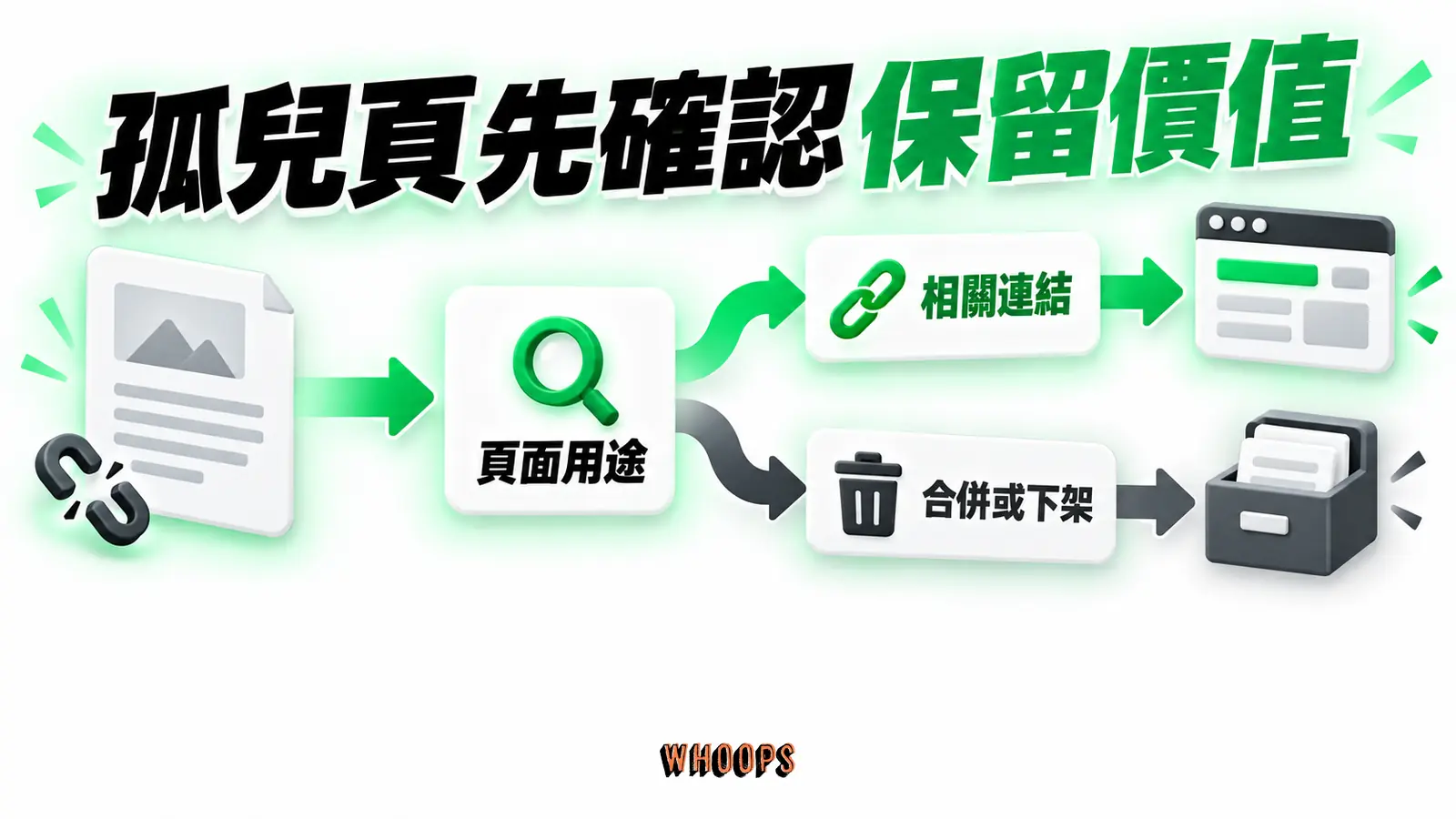 孤兒頁先確認保留價值:頁面用途、相關連結、合併或下架