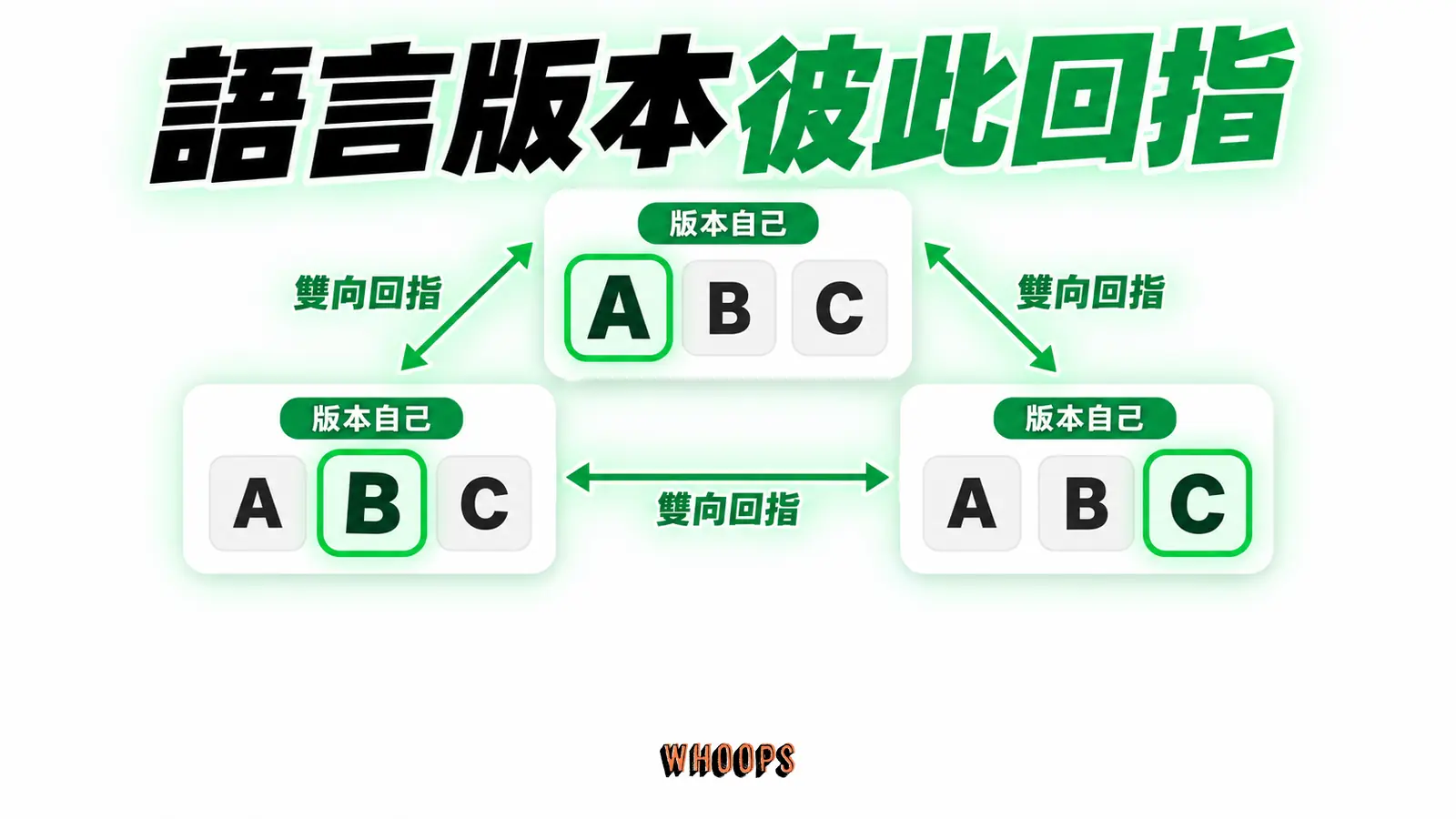 語言版本彼此回指:版本自己、替代版本、雙向回指