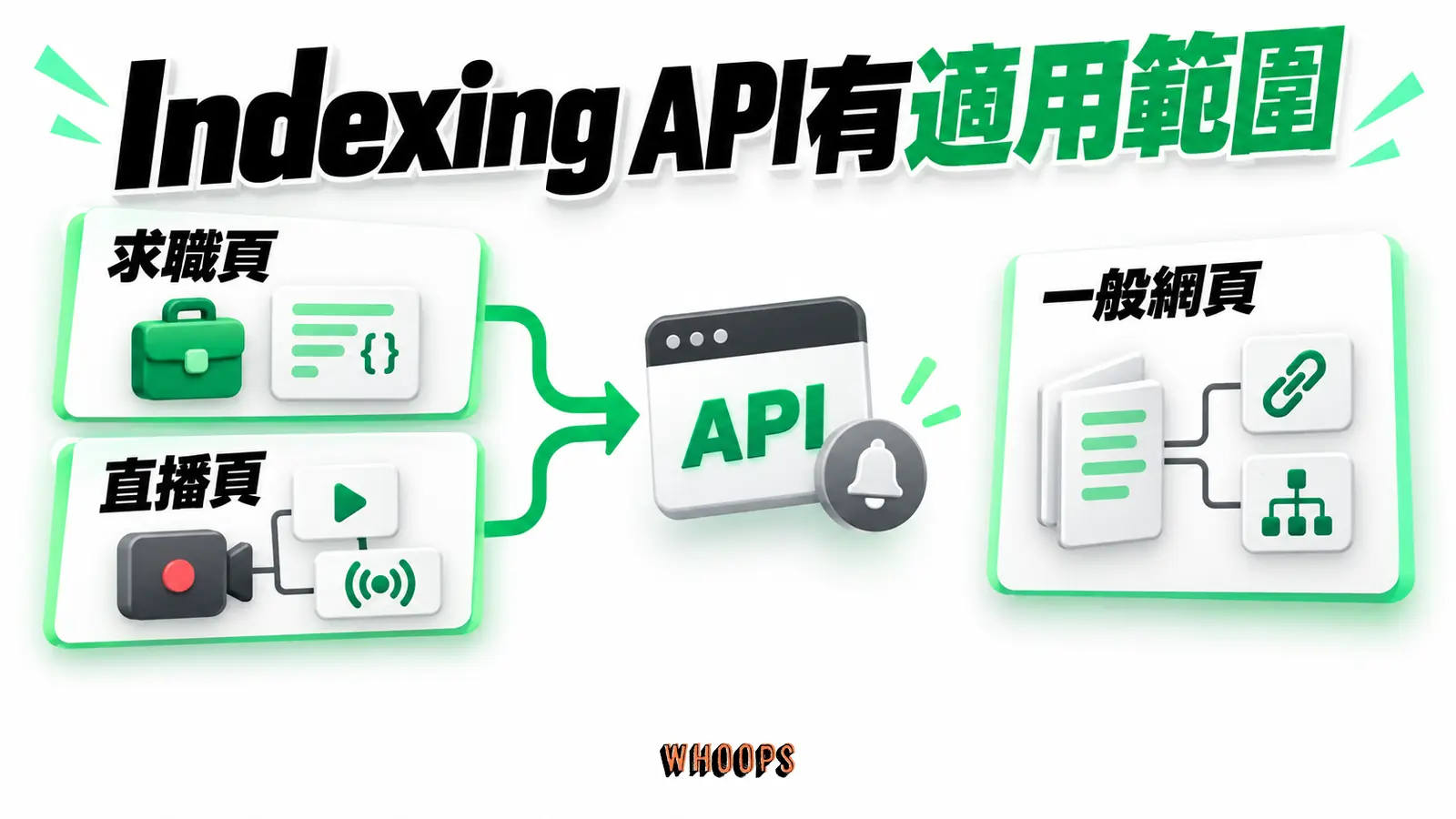 Indexing API有適用範圍:求職頁、直播頁、一般網頁