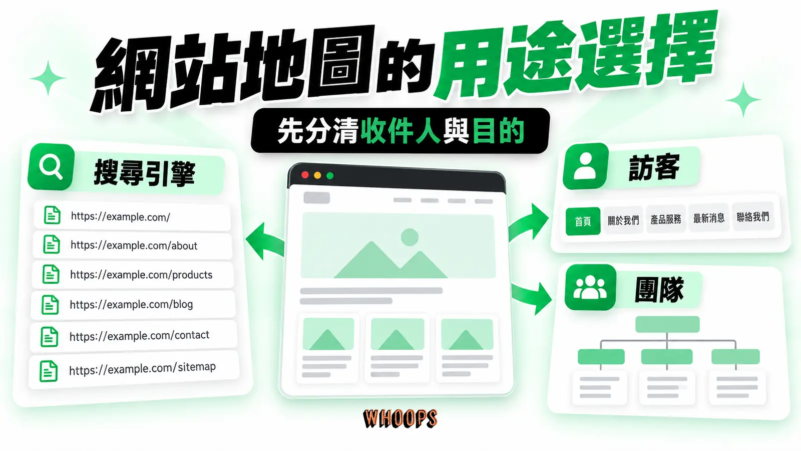 網站地圖的用途選擇 網站地圖的用途選擇:搜尋引擎、訪客、團隊