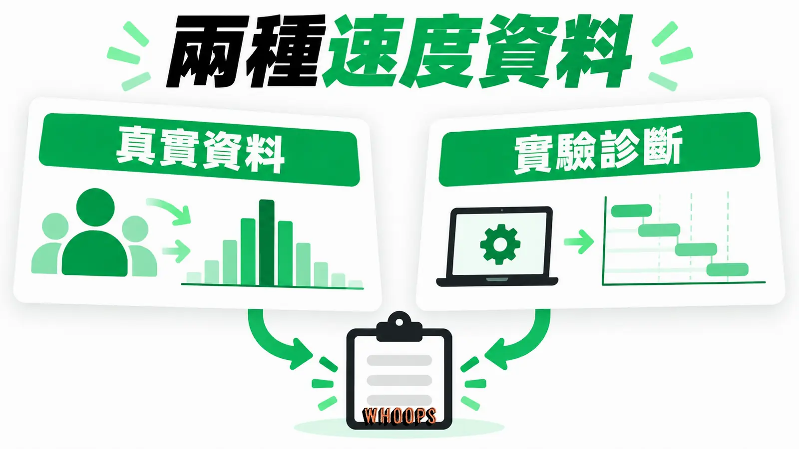 兩種速度資料:CrUX 28 天真實使用資料與 Lighthouse 單次實驗室資料。