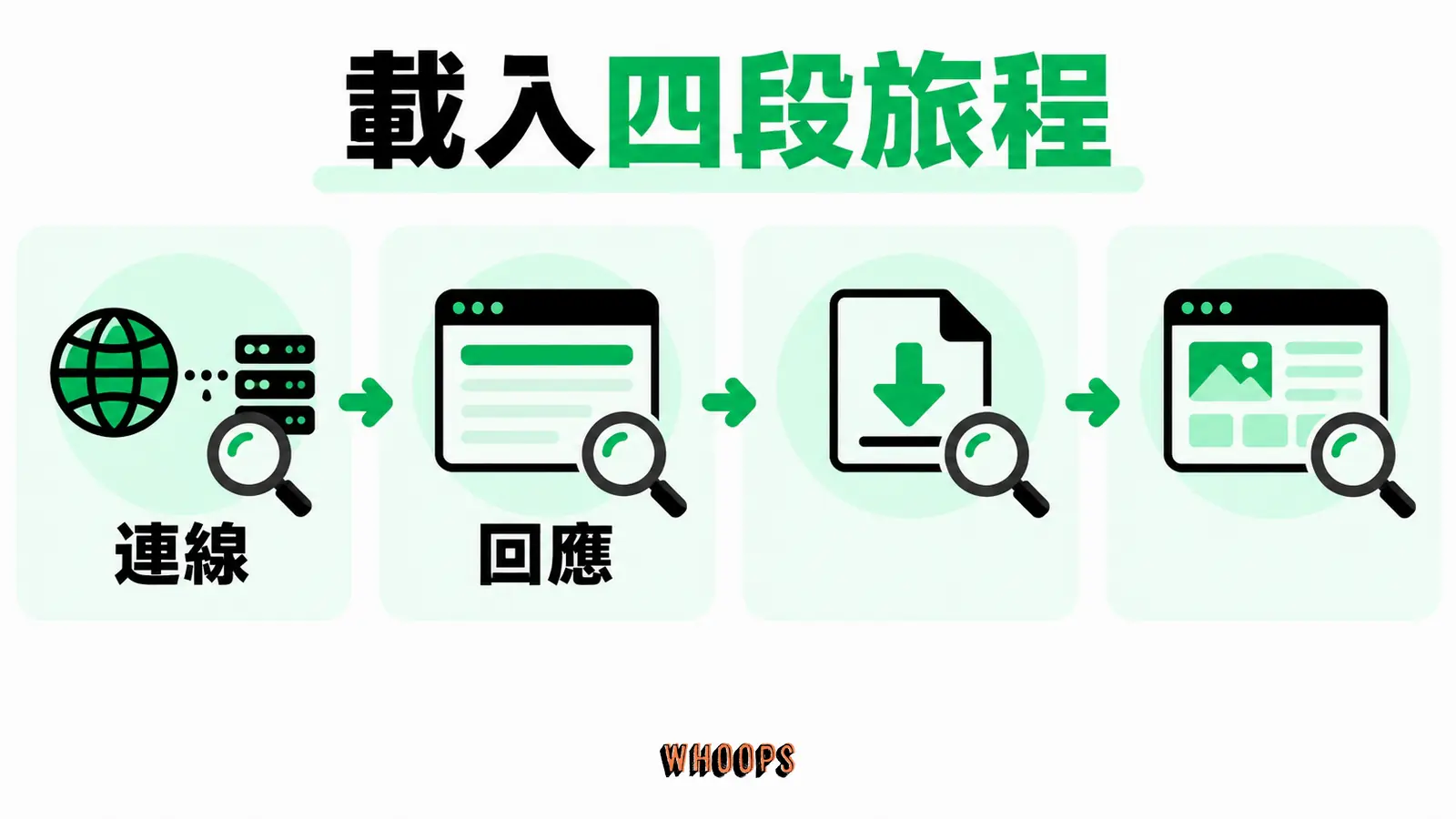 載入四段旅程:DNS與連線、伺服器、資源下載、主執行緒與互動。