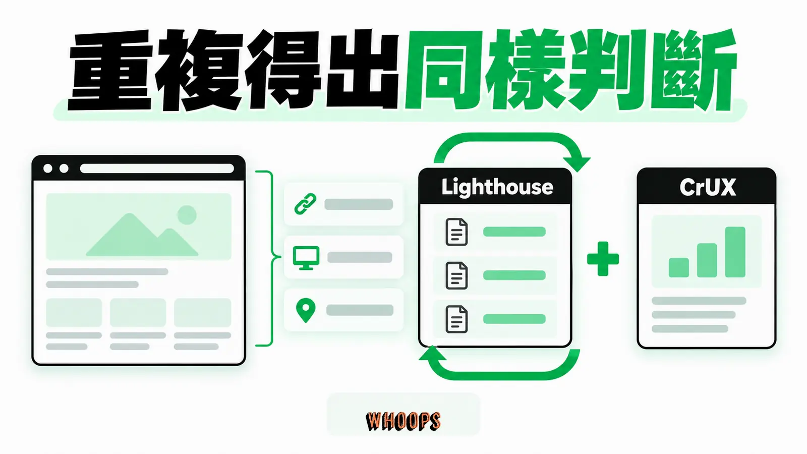重複得出同樣判斷:固定URL、裝置、地點,記錄指標、定位與回測。