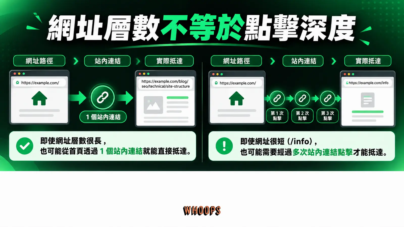 網址層數不等於點擊深度：網址路徑、站內連結、實際抵達
