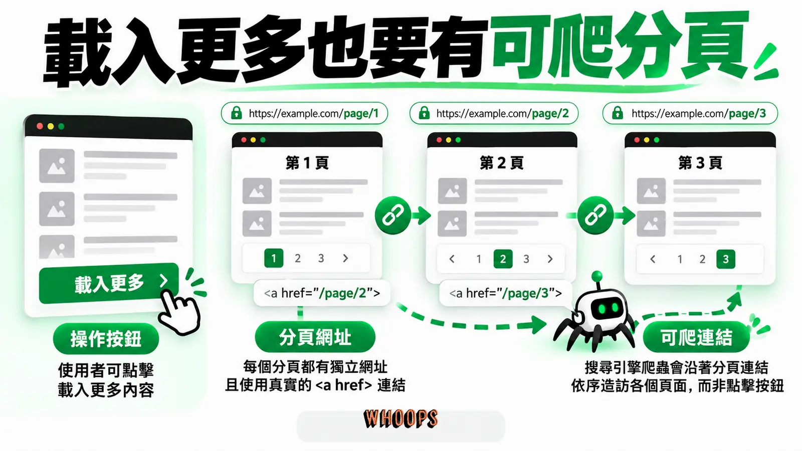 載入更多也要有可爬分頁：操作按鈕、分頁網址、可爬連結