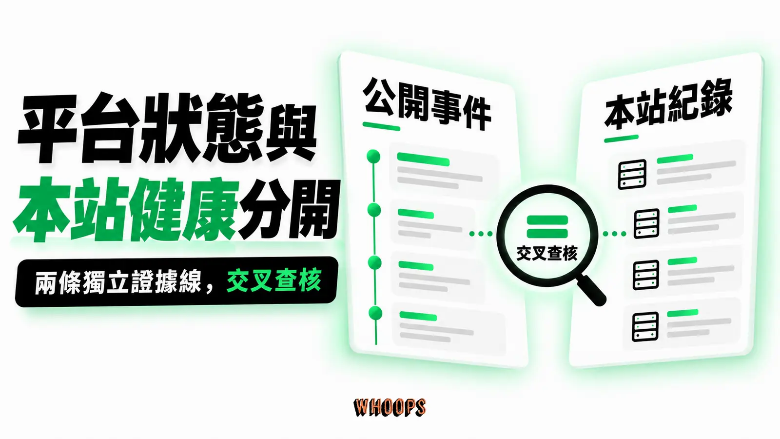 平台狀態與本站健康分開:公開事件、本站紀錄、交叉查核