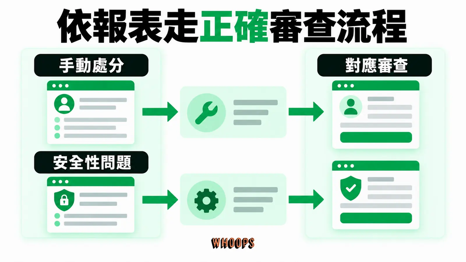 依報表走正確審查流程:手動處分、安全性問題、對應審查
