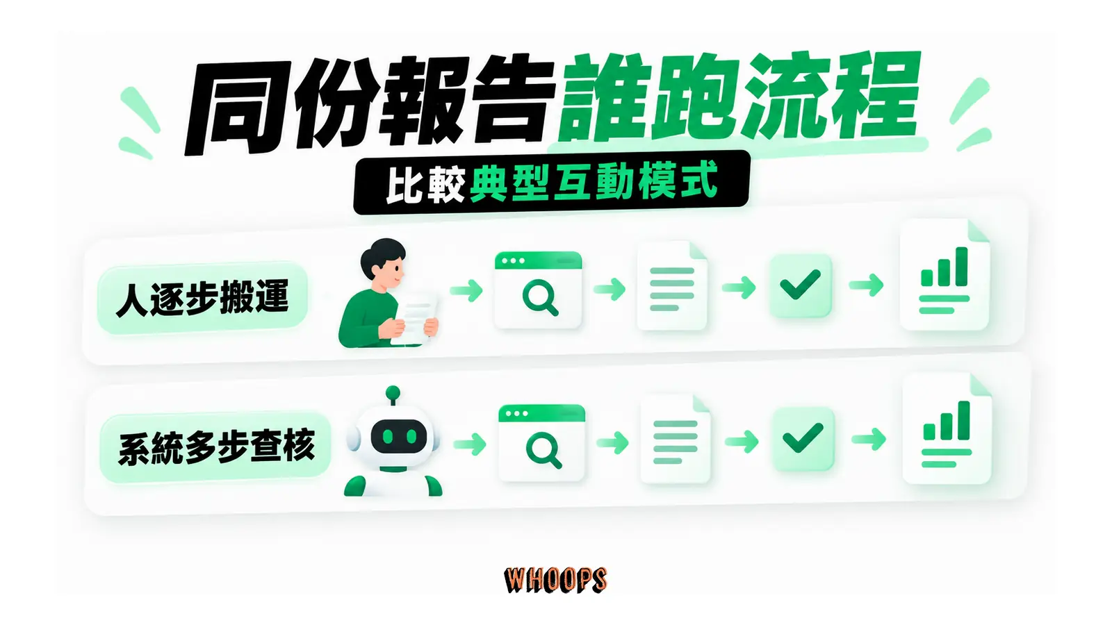 同份報告誰跑流程：人逐步搬運、系統多步查核